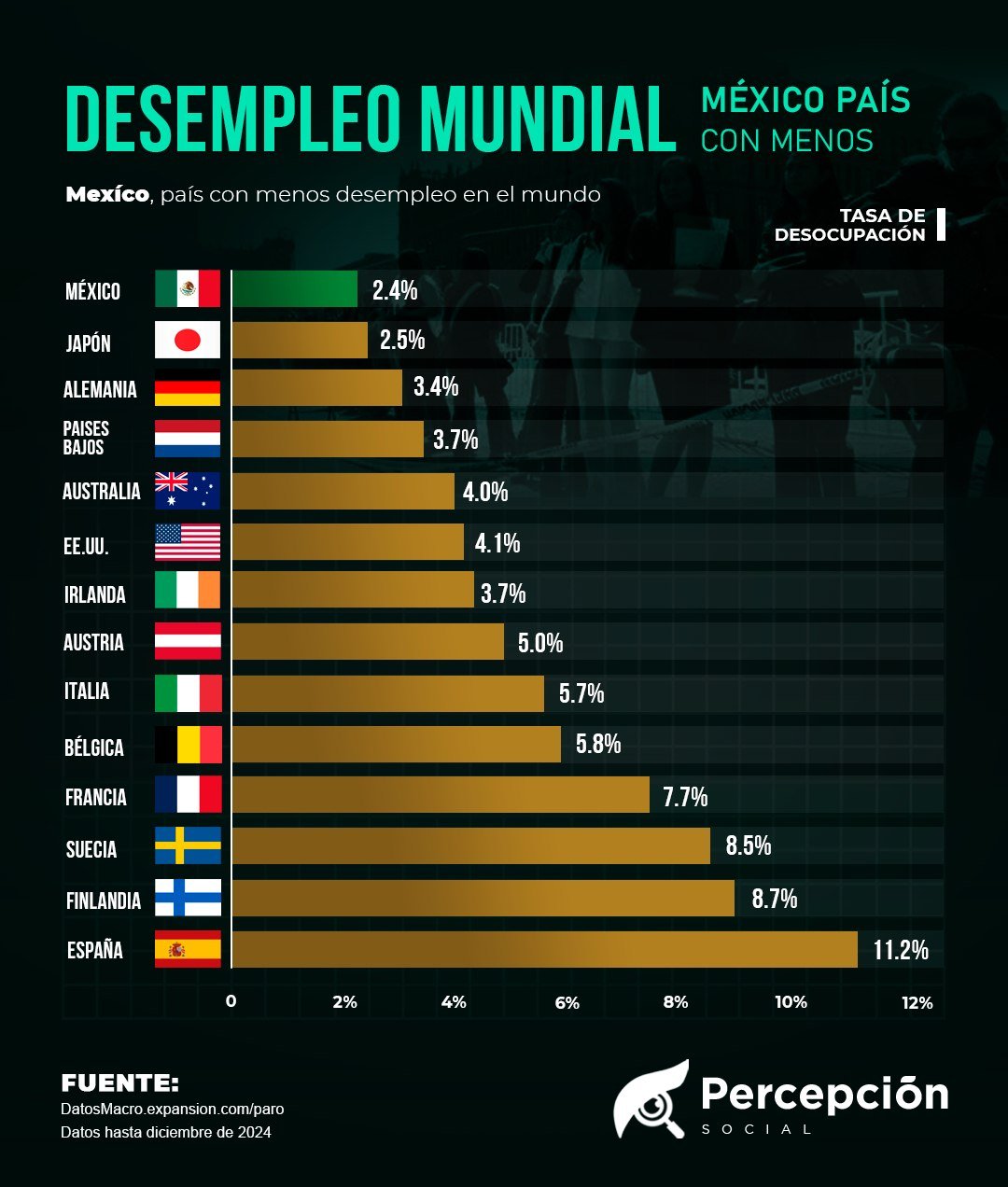 #ElDato – Desempleo Mundial