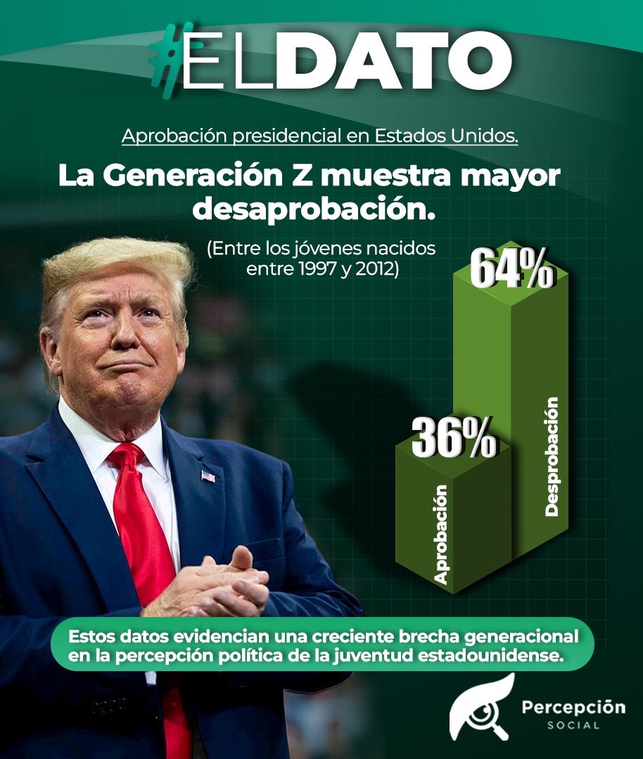 La Generación Z rechaza al presidente