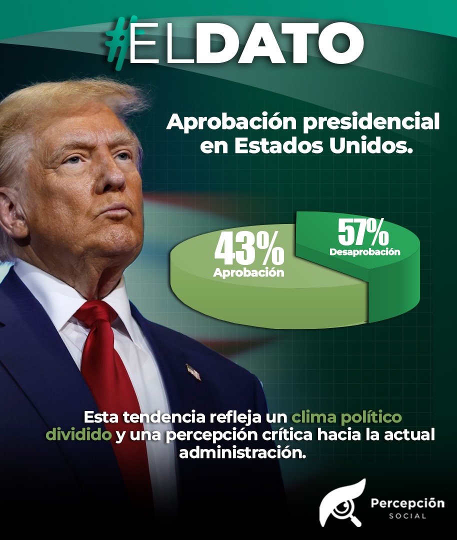 𝙀𝙨𝙩𝙖𝙙𝙤𝙨 𝙐𝙣𝙞𝙙𝙤𝙨 𝙙𝙞𝙫𝙞𝙙𝙞𝙙𝙤: 𝙡𝙖 𝙖𝙥𝙧𝙤𝙗𝙖𝙘𝙞𝙤́𝙣 𝙥𝙧𝙚𝙨𝙞𝙙𝙚𝙣𝙘𝙞𝙖𝙡 𝙗𝙖𝙟𝙤 𝙡𝙖 𝙡𝙪𝙥𝙖